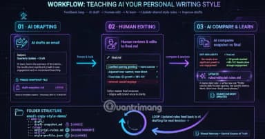 Hướng dẫn huấn luyện AI tự học văn phong viết chuẩn cá nhân hóa