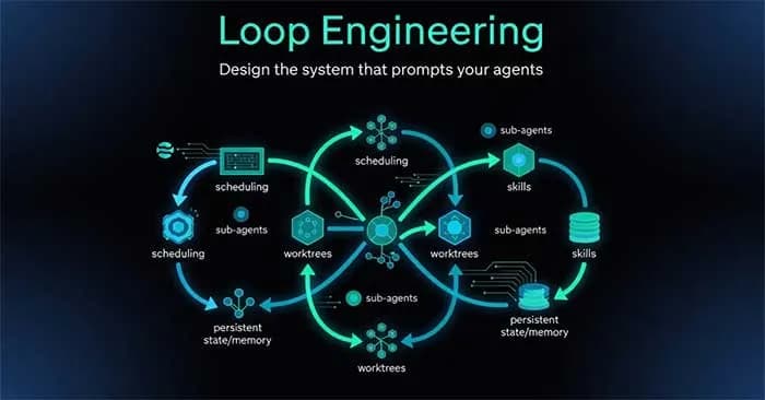 Loop Engineering là gì và tầm quan trọng của nó thay thế Prompt Engineering trong AI Coding